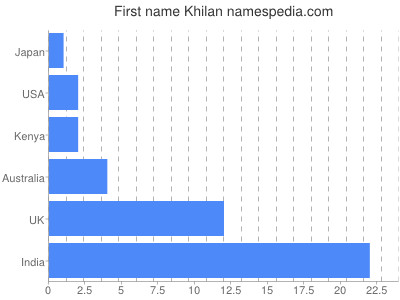 Given name Khilan