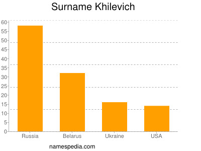 Familiennamen Khilevich