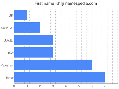 Given name Khilji