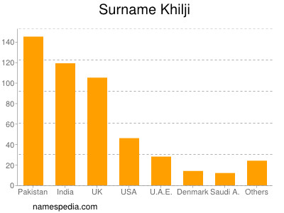Familiennamen Khilji