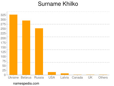 Surname Khilko