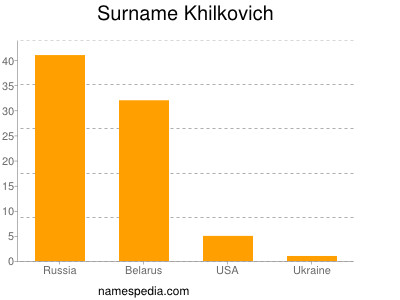 Familiennamen Khilkovich
