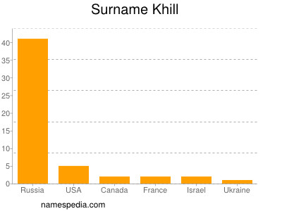 Familiennamen Khill