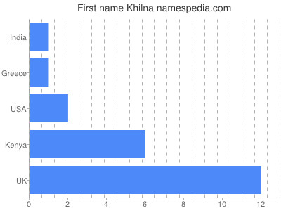 Vornamen Khilna