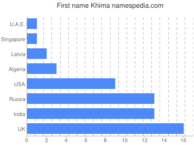 Given name Khima