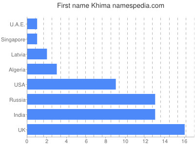 prenom Khima