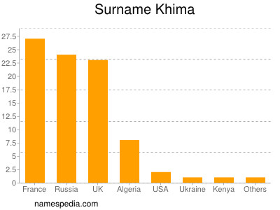 Familiennamen Khima