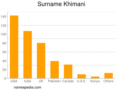 Familiennamen Khimani