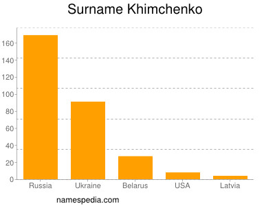 Familiennamen Khimchenko