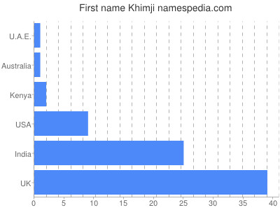 Given name Khimji
