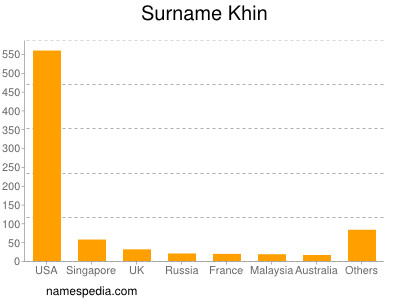 Surname Khin