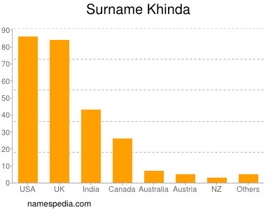 nom Khinda