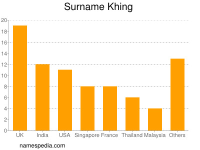 Familiennamen Khing