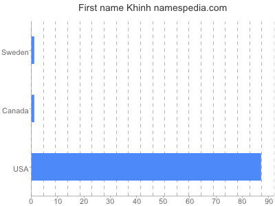Given name Khinh