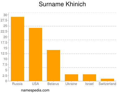 Familiennamen Khinich