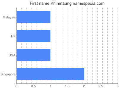 Vornamen Khinmaung