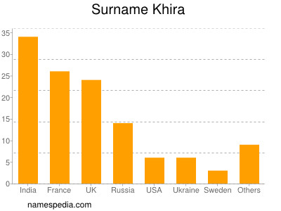 Familiennamen Khira