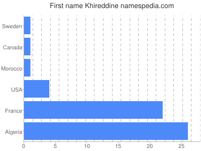 prenom Khireddine