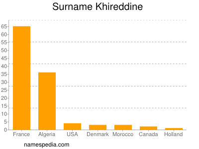 Familiennamen Khireddine