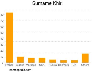 Surname Khiri