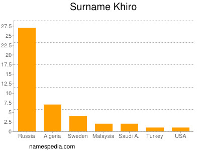 Familiennamen Khiro