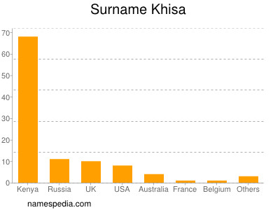 Familiennamen Khisa