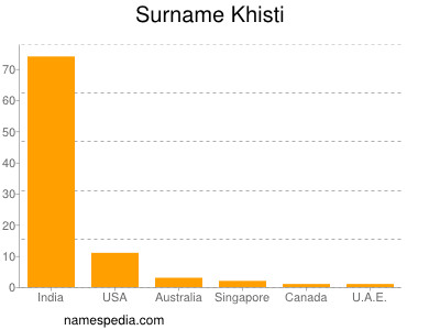 Familiennamen Khisti