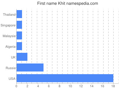 Vornamen Khit