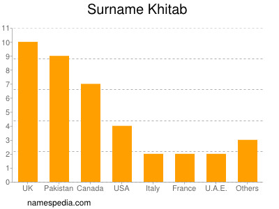 Familiennamen Khitab