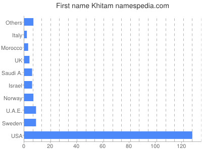 Given name Khitam