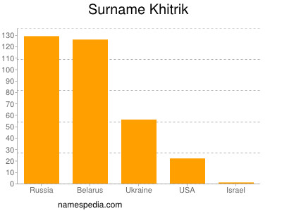 Familiennamen Khitrik