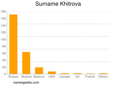 Familiennamen Khitrova