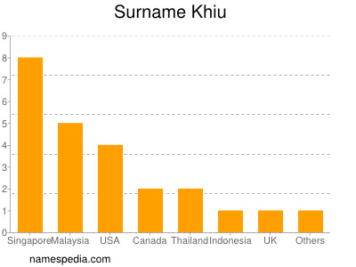 Familiennamen Khiu