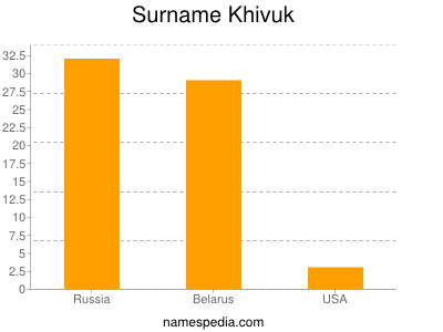 Familiennamen Khivuk