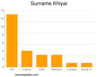Familiennamen Khiyar