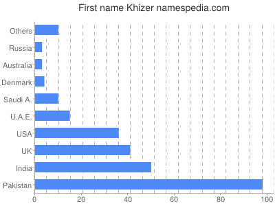 Vornamen Khizer