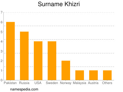 Familiennamen Khizri