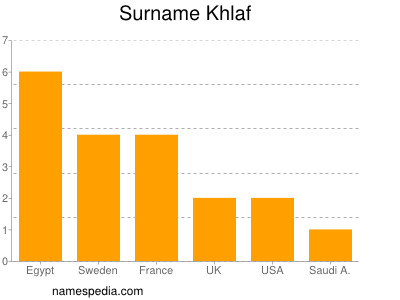 Surname Khlaf