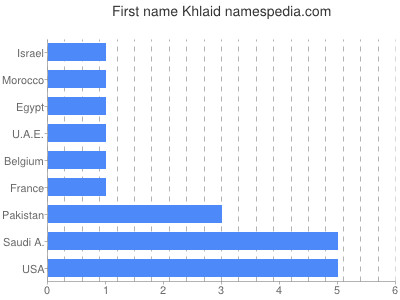 Vornamen Khlaid
