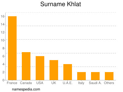 Familiennamen Khlat