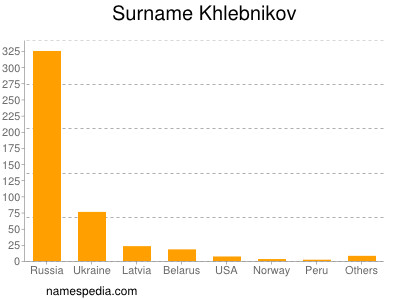 Surname Khlebnikov