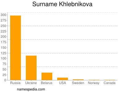 Familiennamen Khlebnikova