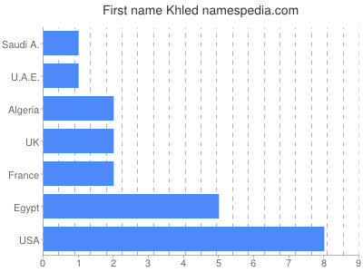 prenom Khled