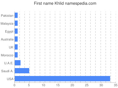 Given name Khlid