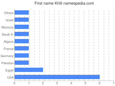 Vornamen Khlil