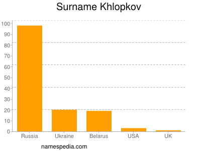 Familiennamen Khlopkov
