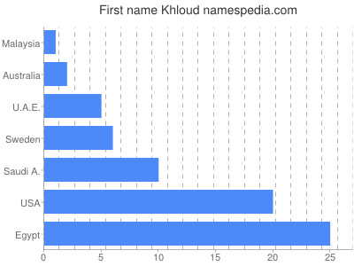 Vornamen Khloud