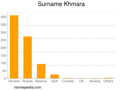 Familiennamen Khmara