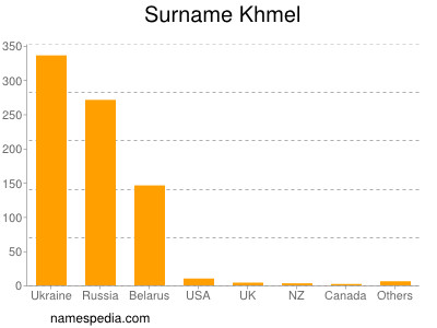 Familiennamen Khmel