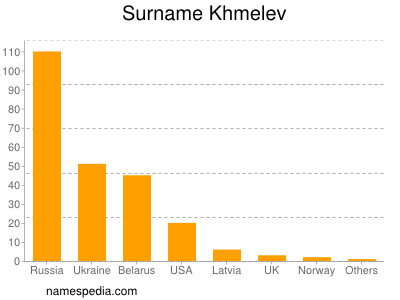 Familiennamen Khmelev